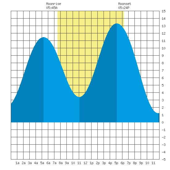 Dupont Wharf tide chart for Sunday, October 19, 2025