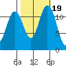 Dupont Wharf tide chart for Sunday, October 19, 2025