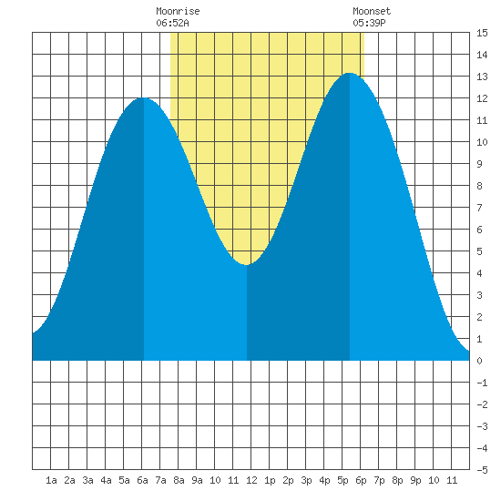 Dupont Wharf tide chart for Monday, October 20, 2025