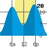 Dupont Wharf tide chart for Monday, October 20, 2025