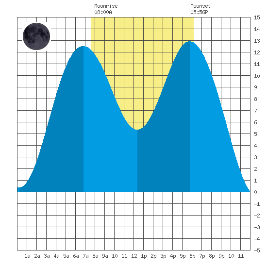 Dupont Wharf tide chart for Tuesday, October 21, 2025