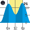 Dupont Wharf tide chart for Tuesday, October 21, 2025