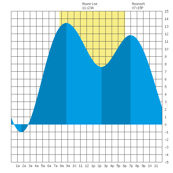 Dupont Wharf tide chart for Friday, October 24, 2025