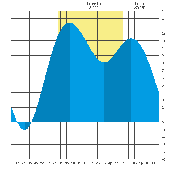 Dupont Wharf tide chart for Saturday, October 25, 2025