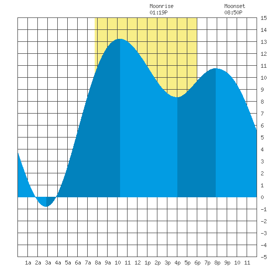 Dupont Wharf tide chart for Sunday, October 26, 2025