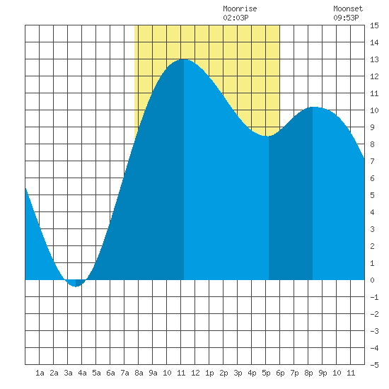 Dupont Wharf tide chart for Monday, October 27, 2025