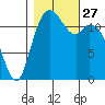 Dupont Wharf tide chart for Monday, October 27, 2025