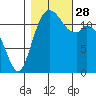 Dupont Wharf tide chart for Tuesday, October 28, 2025