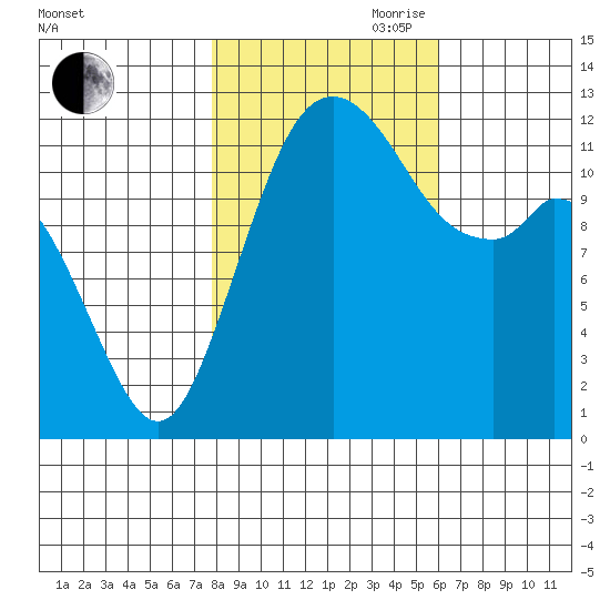 Dupont Wharf tide chart for Wednesday, October 29, 2025