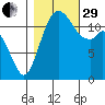 Dupont Wharf tide chart for Wednesday, October 29, 2025