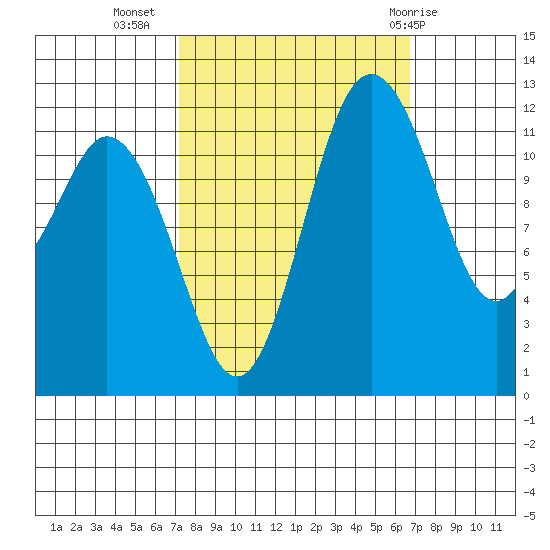 Dupont Wharf tide chart for Saturday, October 4, 2025