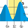 Dupont Wharf tide chart for Sunday, October 5, 2025