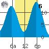 Dupont Wharf tide chart for Monday, October 6, 2025