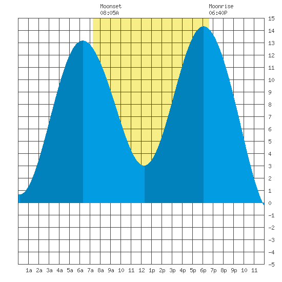 Dupont Wharf tide chart for Tuesday, October 7, 2025