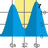 Dupont Wharf tide chart for Tuesday, October 7, 2025
