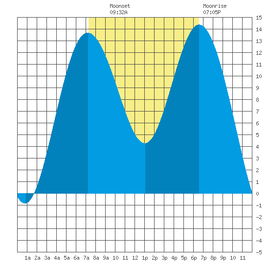 Dupont Wharf tide chart for Wednesday, October 8, 2025