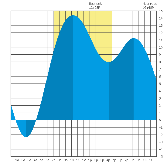 Dupont Wharf tide chart for Monday, November 10, 2025