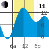 Dupont Wharf tide chart for Tuesday, November 11, 2025