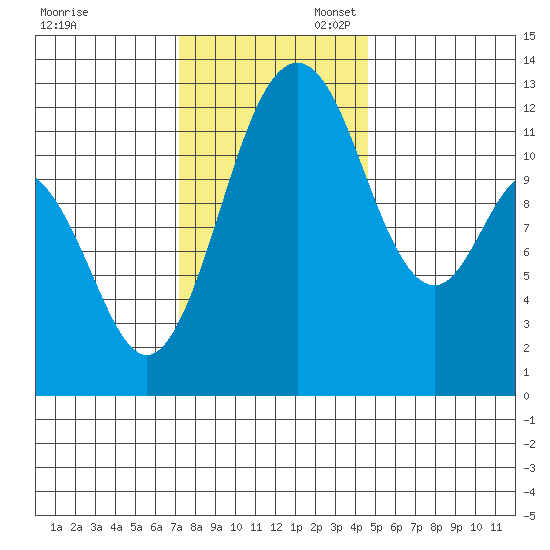 Dupont Wharf tide chart for Thursday, November 13, 2025