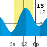 Dupont Wharf tide chart for Thursday, November 13, 2025