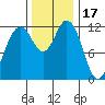 Dupont Wharf tide chart for Monday, November 17, 2025