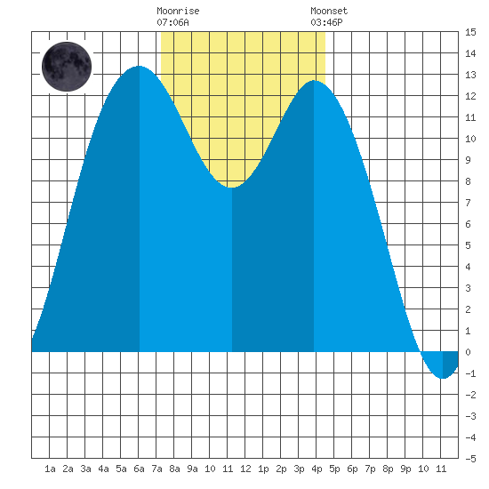 Dupont Wharf tide chart for Wednesday, November 19, 2025