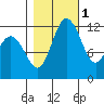 Dupont Wharf tide chart for Saturday, November 1, 2025