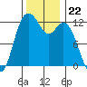 Dupont Wharf tide chart for Saturday, November 22, 2025
