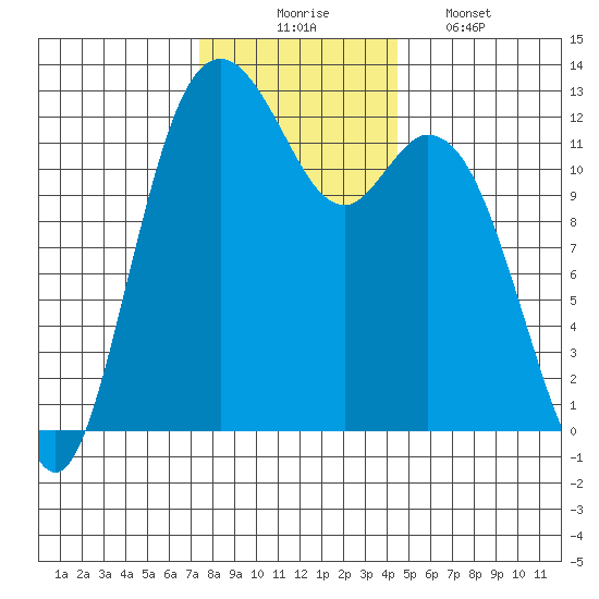 Dupont Wharf tide chart for Sunday, November 23, 2025