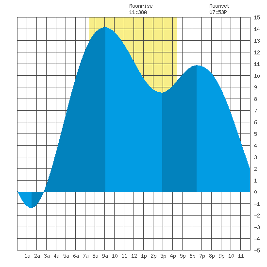Dupont Wharf tide chart for Monday, November 24, 2025