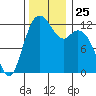 Dupont Wharf tide chart for Tuesday, November 25, 2025