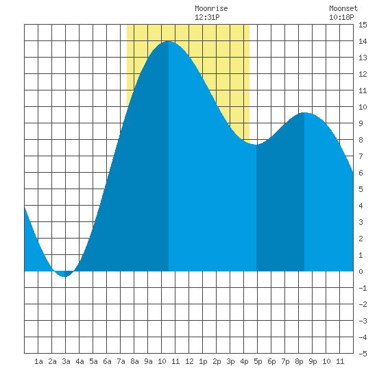 Dupont Wharf tide chart for Wednesday, November 26, 2025