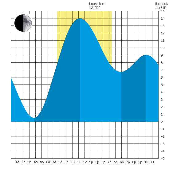 Dupont Wharf tide chart for Thursday, November 27, 2025