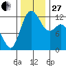 Dupont Wharf tide chart for Thursday, November 27, 2025
