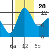 Dupont Wharf tide chart for Friday, November 28, 2025
