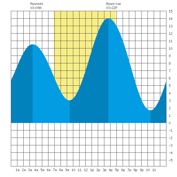 Dupont Wharf tide chart for Sunday, November 2, 2025