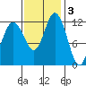 Dupont Wharf tide chart for Monday, November 3, 2025