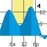 Dupont Wharf tide chart for Tuesday, November 4, 2025