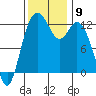 Dupont Wharf tide chart for Sunday, November 9, 2025