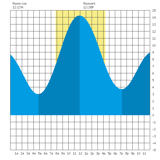 Dupont Wharf tide chart for Friday, December 12, 2025