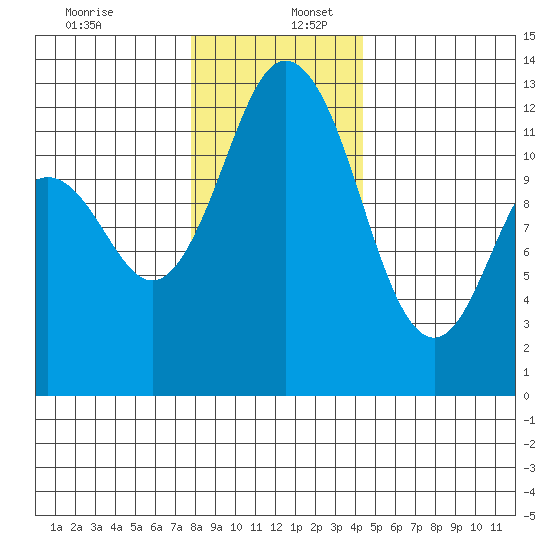 Dupont Wharf tide chart for Saturday, December 13, 2025