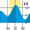 Dupont Wharf tide chart for Saturday, December 13, 2025