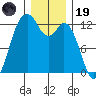 Dupont Wharf tide chart for Friday, December 19, 2025