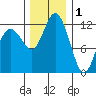 Dupont Wharf tide chart for Monday, December 1, 2025