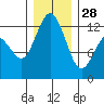 Dupont Wharf tide chart for Sunday, December 28, 2025
