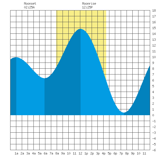 Dupont Wharf tide chart for Monday, December 29, 2025