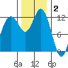 Dupont Wharf tide chart for Tuesday, December 2, 2025