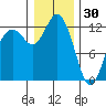 Dupont Wharf tide chart for Tuesday, December 30, 2025