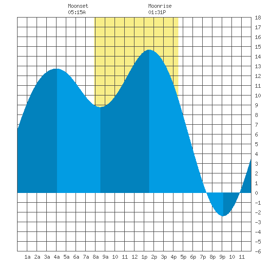 Dupont Wharf tide chart for Wednesday, December 31, 2025
