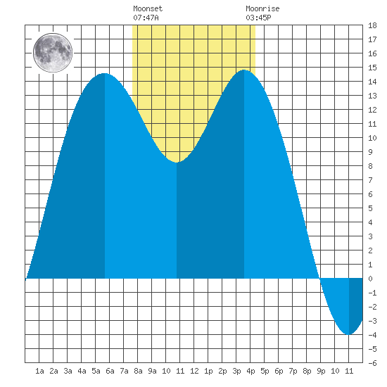 Dupont Wharf tide chart for Thursday, December 4, 2025